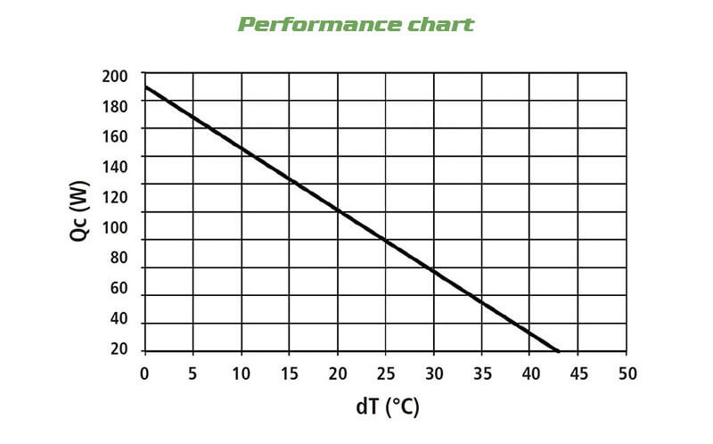 IP55 200W performance chart