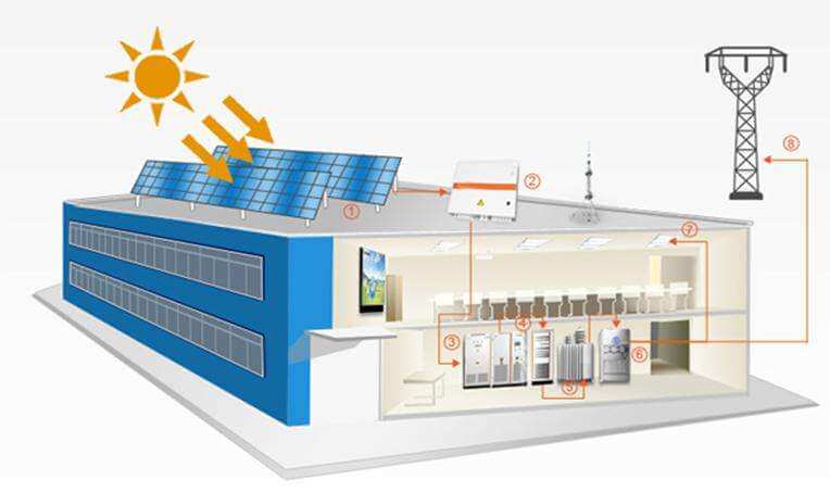 Σταθμός βάσης Solar Telecommunications